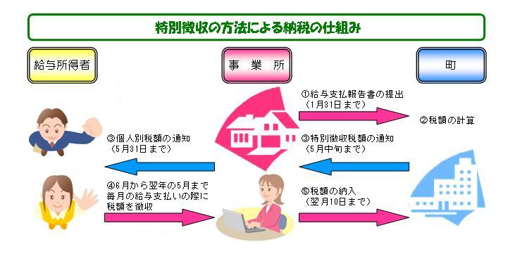 特別徴収の方法による納税の仕組みの説明図