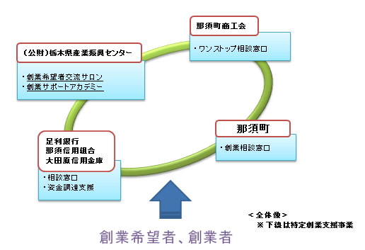 創業支援事業計画概要