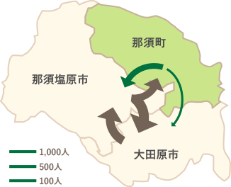 那須町、那須塩原市、大田原市の通勤流出入の図