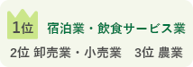 1位宿泊業・飲食サービス業、2位卸売業・小売業、3位農業