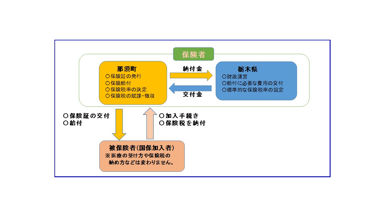 国保のしくみ