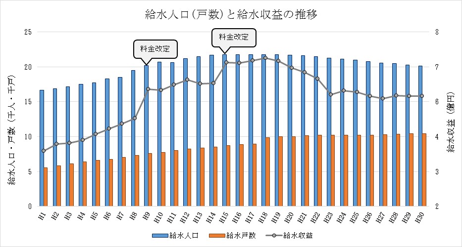 給水人口と給水収益の推移