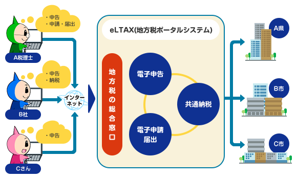 eLTAXの説明図