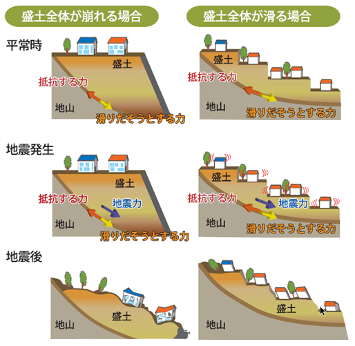 活動崩落