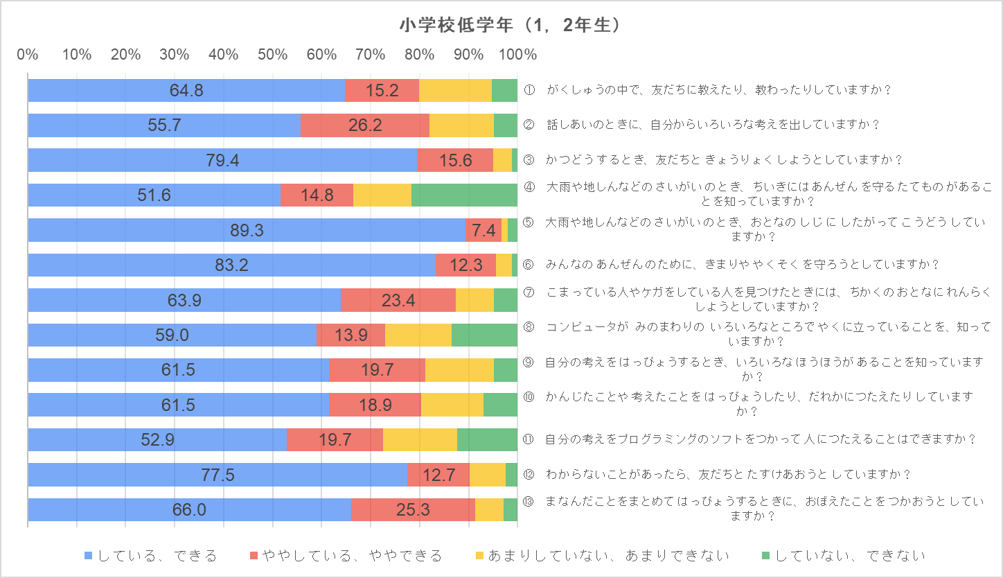 低学年グラフ