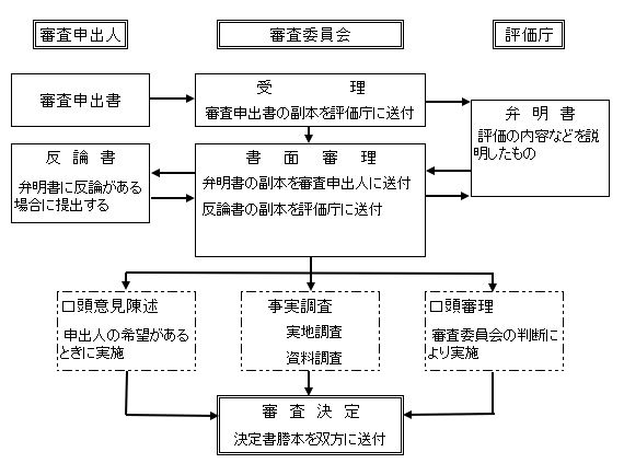 審査の流れ