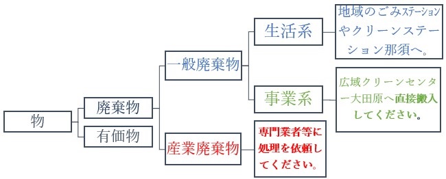 廃棄物イメージ図 廃棄物イメージ図