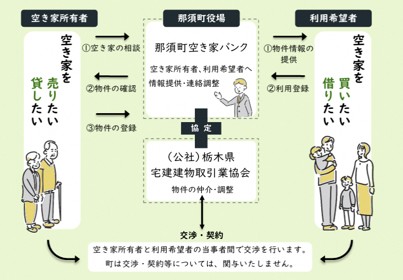 空き家バンクのフロー図