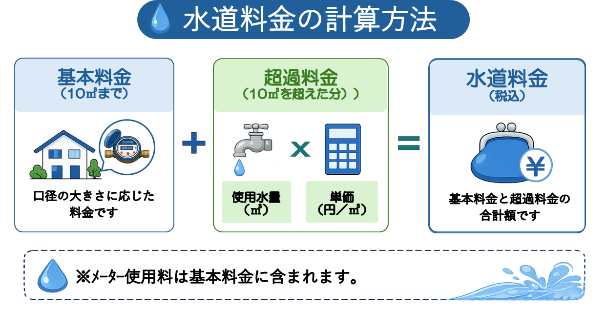 水道料金の計算方法
