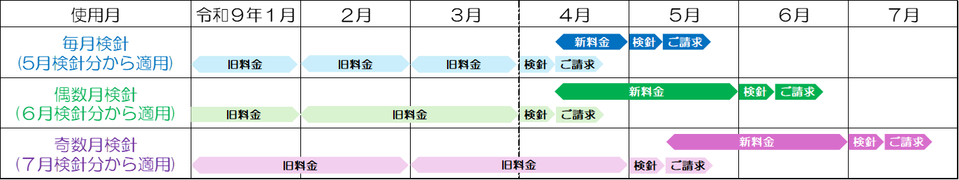 改定時期