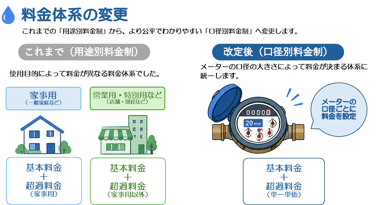 料金体系の変更