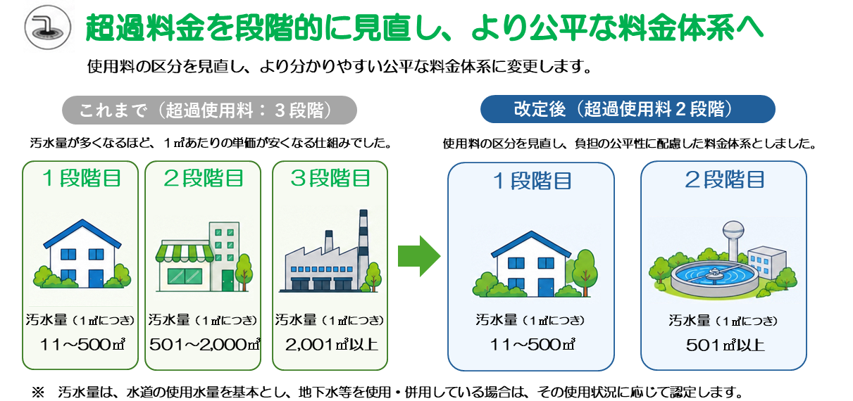 下水道使用料の改定内容