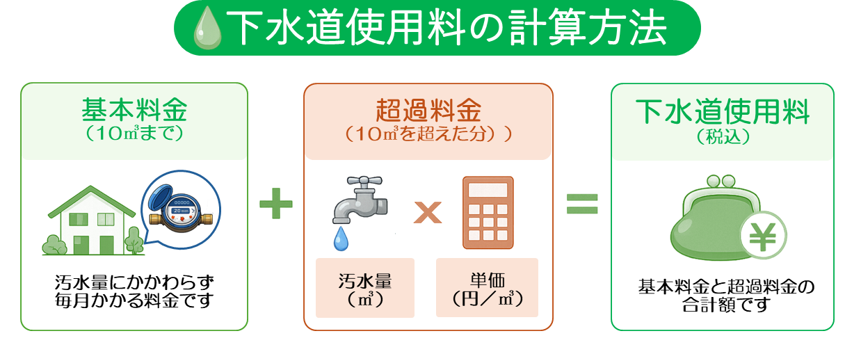 下水道使用料の計算方法